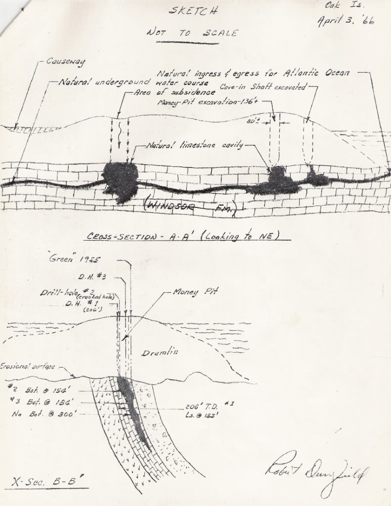 The geology of Oak Island and a variety of drill holes in cross section.